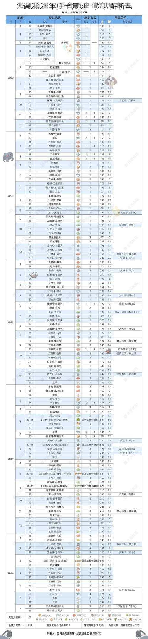 光遇2024年度全复刻一览表解析与