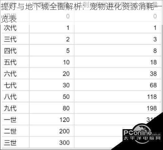 提灯与地下城全面解析：宠物进化资源消耗一览表