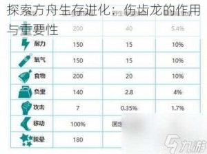 探索方舟生存进化：伤齿龙的作用与重要性