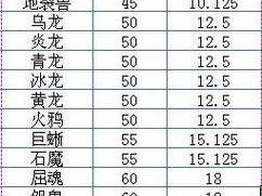 问道手游：宠物点化全攻略 - 点化完成所需点化丹数量一览