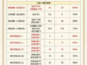 《灵魂潮汐公测福利来袭全平台兑换码一览表详解》