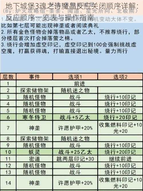 地下城堡3魂之诗魔晶反应关闭顺序详解：反应顺序一览表与操作指南