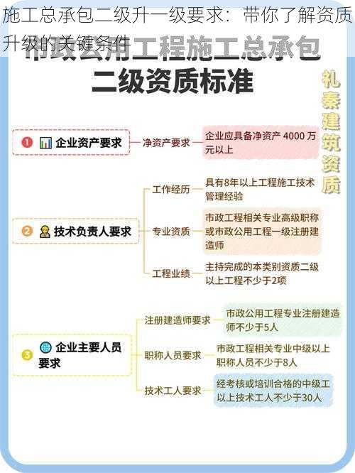 施工总承包二级升一级要求：带你了解资质升级的关键条件