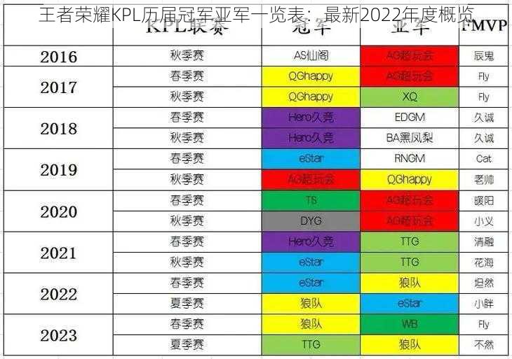 王者荣耀KPL历届冠军亚军一览表：最新2022年度概览