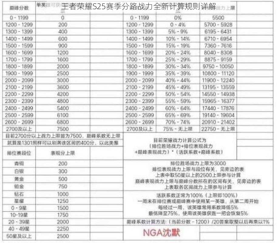 王者荣耀S25赛季分路战力全新计算规则详解