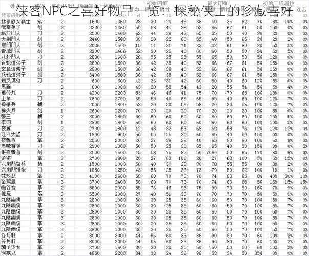 侠客NPC之喜好物品一览：探秘侠士的珍藏喜好