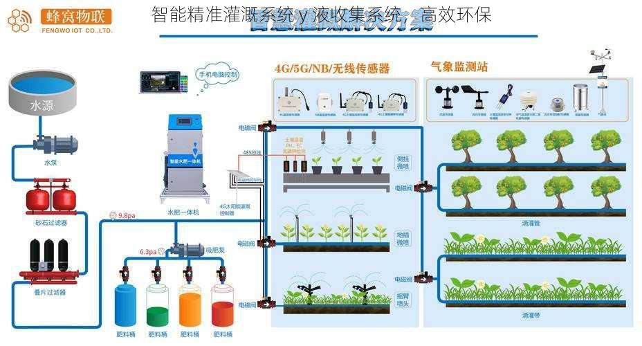 智能精准灌溉系统 y 液收集系统，高效环保