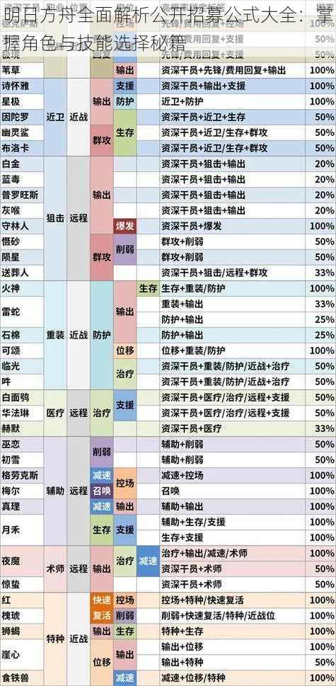 明日方舟全面解析公开招募公式大全：掌握角色与技能选择秘籍