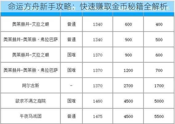 命运方舟新手攻略：快速赚取金币秘籍全解析