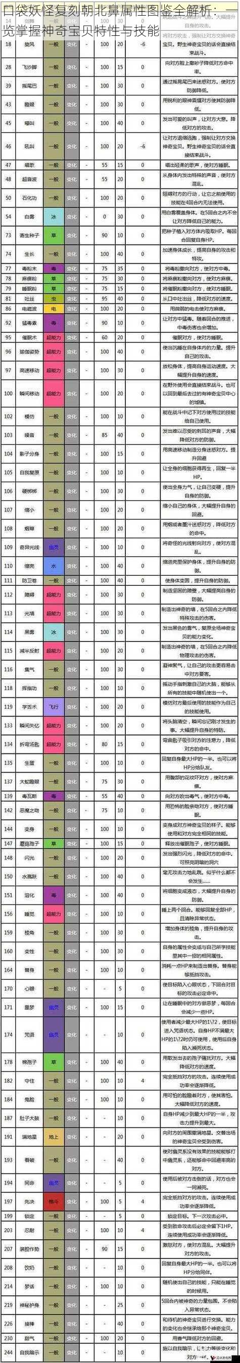 口袋妖怪复刻朝北鼻属性图鉴全解析：一览掌握神奇宝贝特性与技能