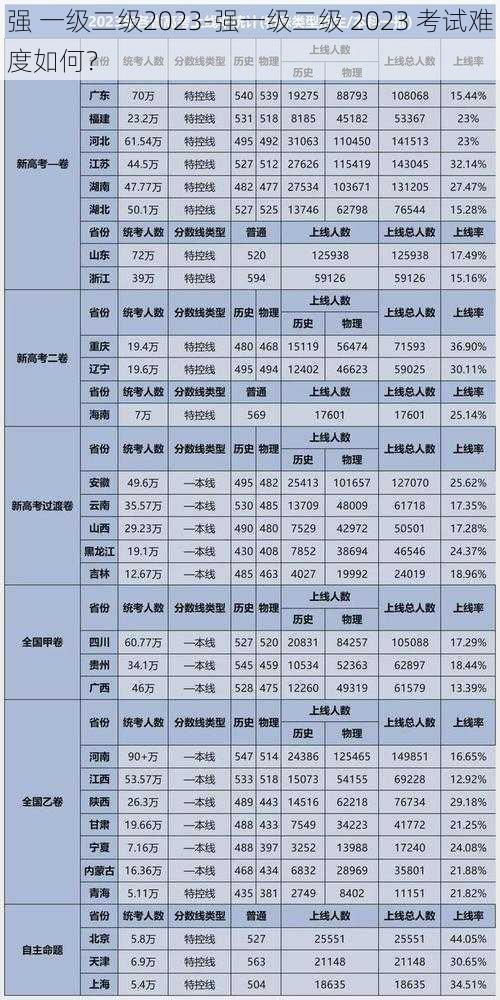 强 一级二级2023-强一级二级 2023 考试难度如何？