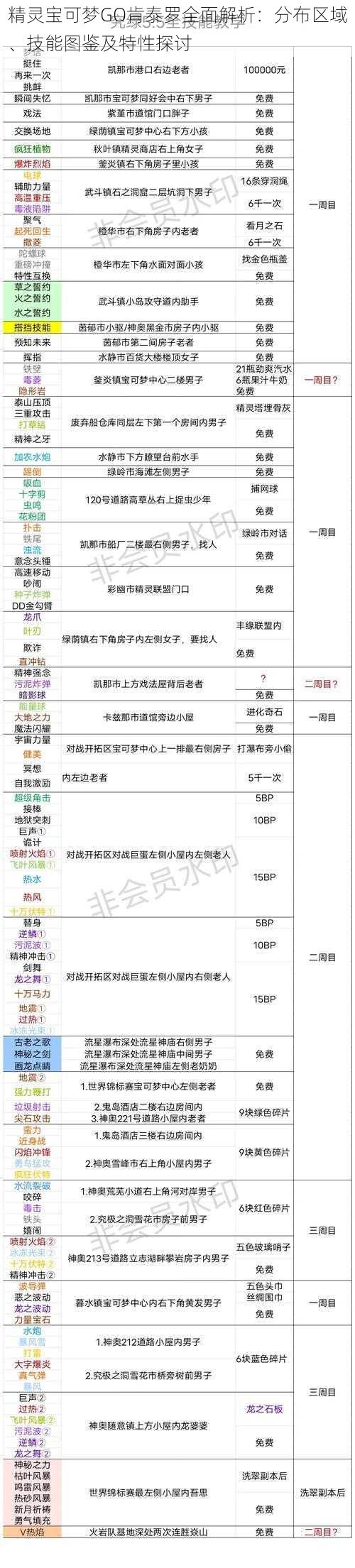 精灵宝可梦GO肯泰罗全面解析：分布区域、技能图鉴及特性探讨