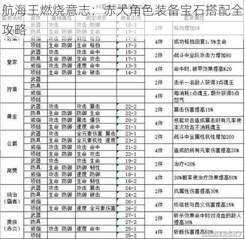 航海王燃烧意志：赤犬角色装备宝石搭配全攻略