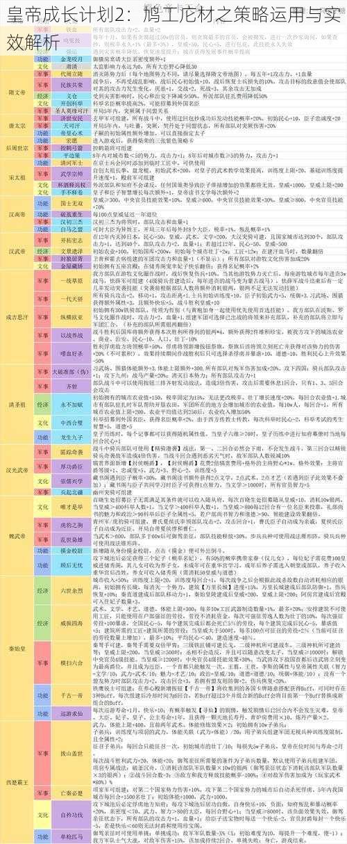 皇帝成长计划2：鸠工庀材之策略运用与实效解析