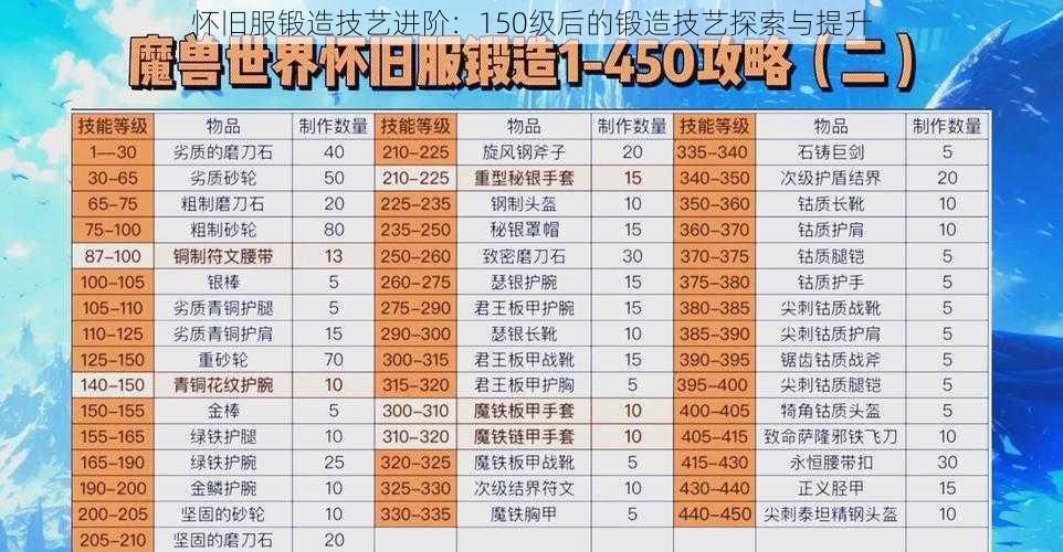 怀旧服锻造技艺进阶：150级后的锻造技艺探索与提升