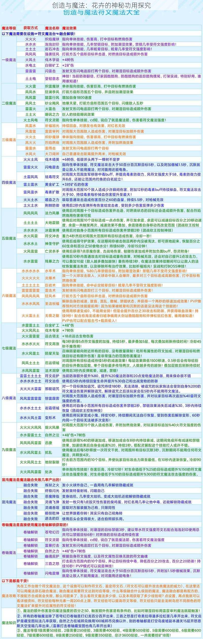 创造与魔法：花卉的神秘功用探究