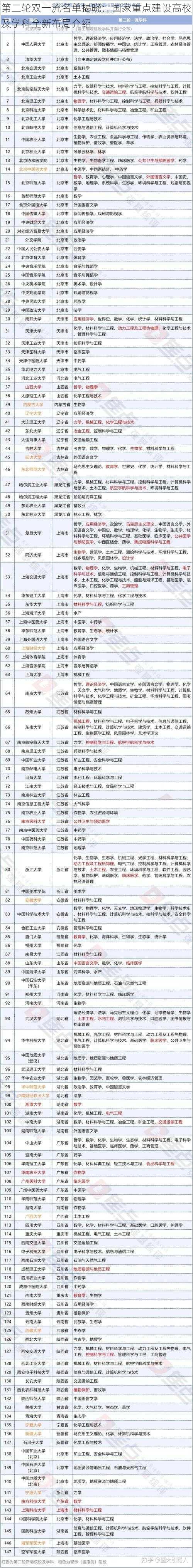 第二轮双一流名单揭晓：国家重点建设高校及学科全新布局介绍