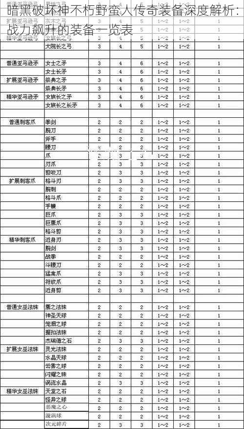 暗黑破坏神不朽野蛮人传奇装备深度解析：战力飙升的装备一览表