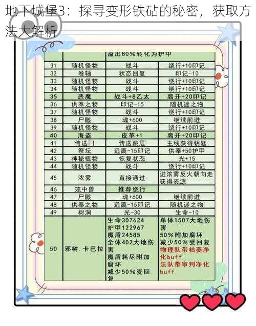 地下城堡3：探寻变形铁砧的秘密，获取方法大解析