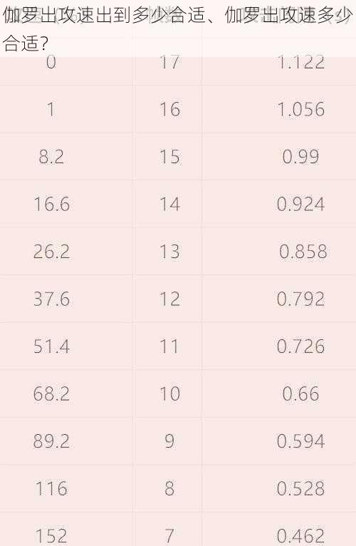 伽罗出攻速出到多少合适、伽罗出攻速多少合适？