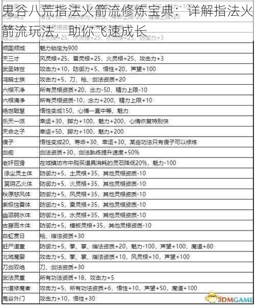 鬼谷八荒指法火箭流修炼宝典：详解指法火箭流玩法，助你飞速成长