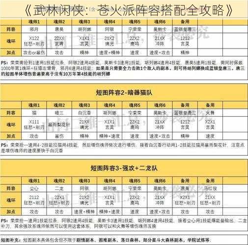 《武林闲侠：苍火派阵容搭配全攻略》