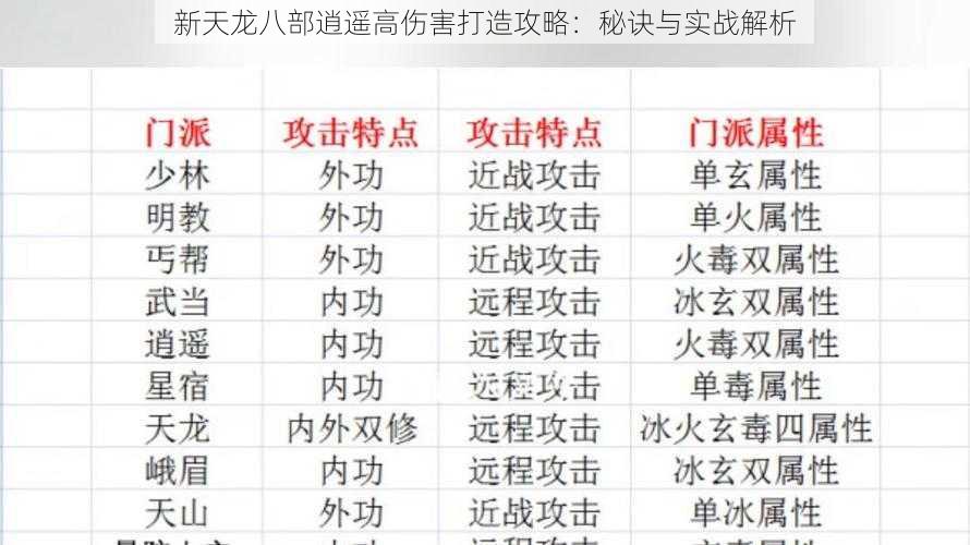 新天龙八部逍遥高伤害打造攻略：秘诀与实战解析