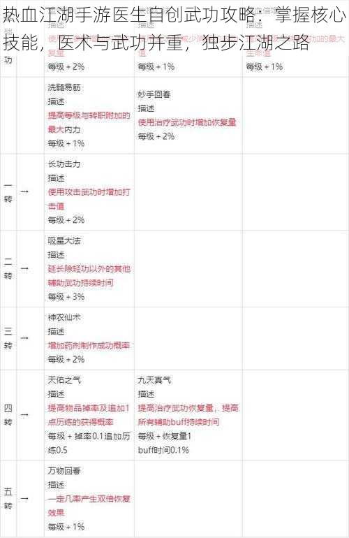 热血江湖手游医生自创武功攻略：掌握核心技能，医术与武功并重，独步江湖之路