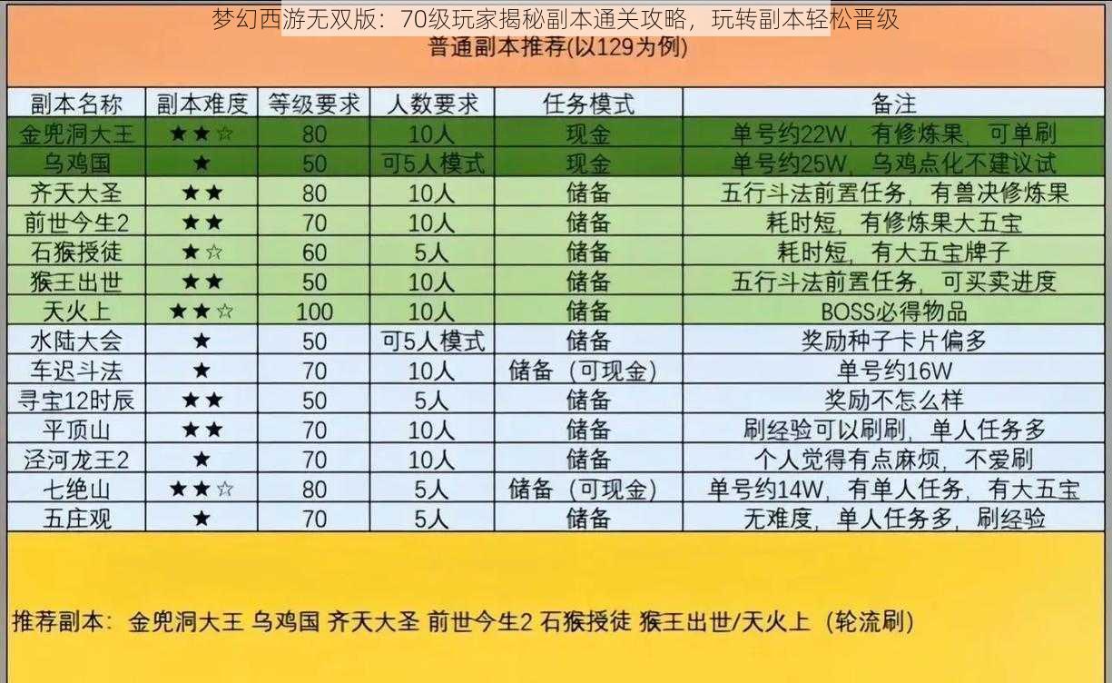 梦幻西游无双版：70级玩家揭秘副本通关攻略，玩转副本轻松晋级