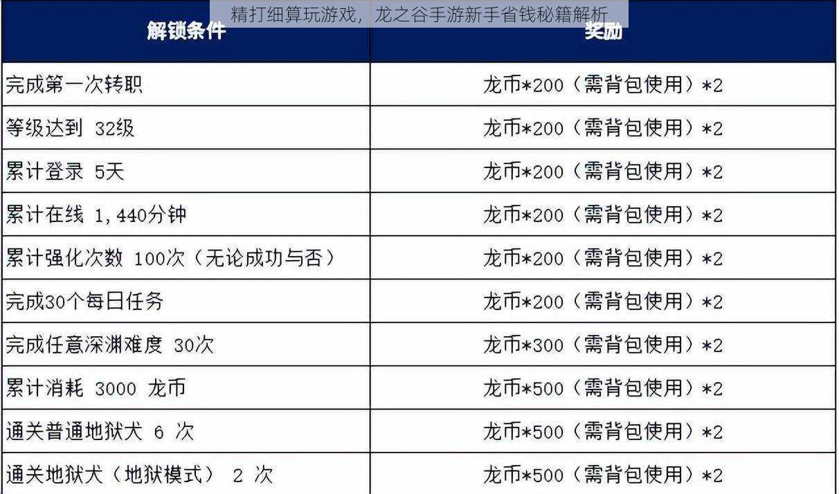 精打细算玩游戏，龙之谷手游新手省钱秘籍解析