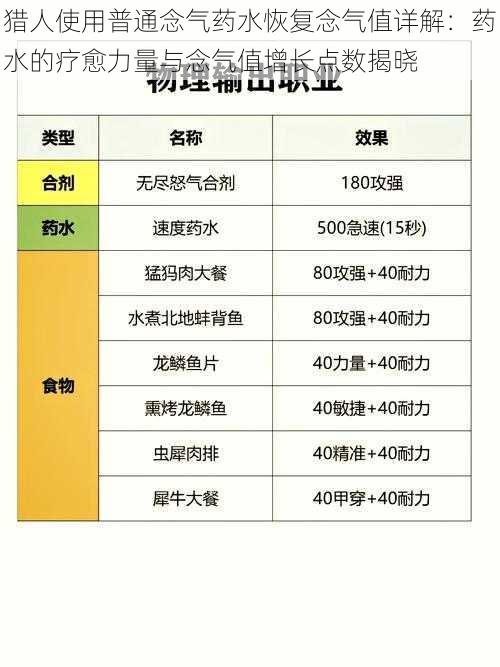 猎人使用普通念气药水恢复念气值详解：药水的疗愈力量与念气值增长点数揭晓