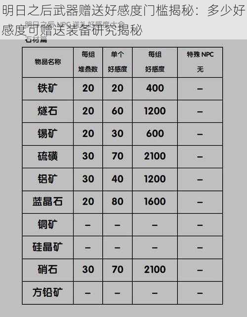 明日之后武器赠送好感度门槛揭秘：多少好感度可赠送装备研究揭秘