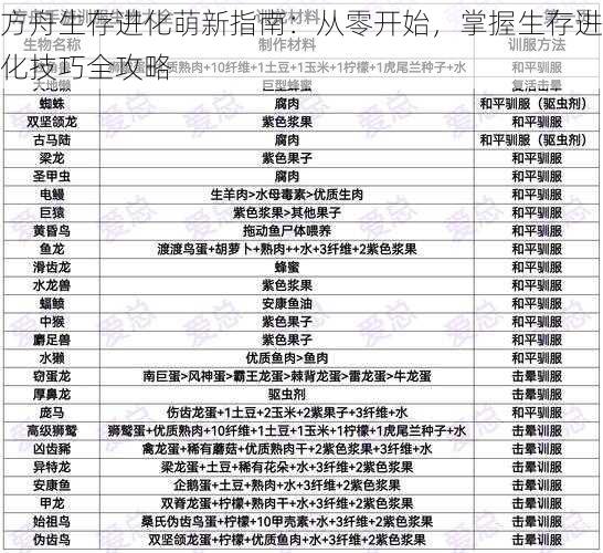 方舟生存进化萌新指南：从零开始，掌握生存进化技巧全攻略