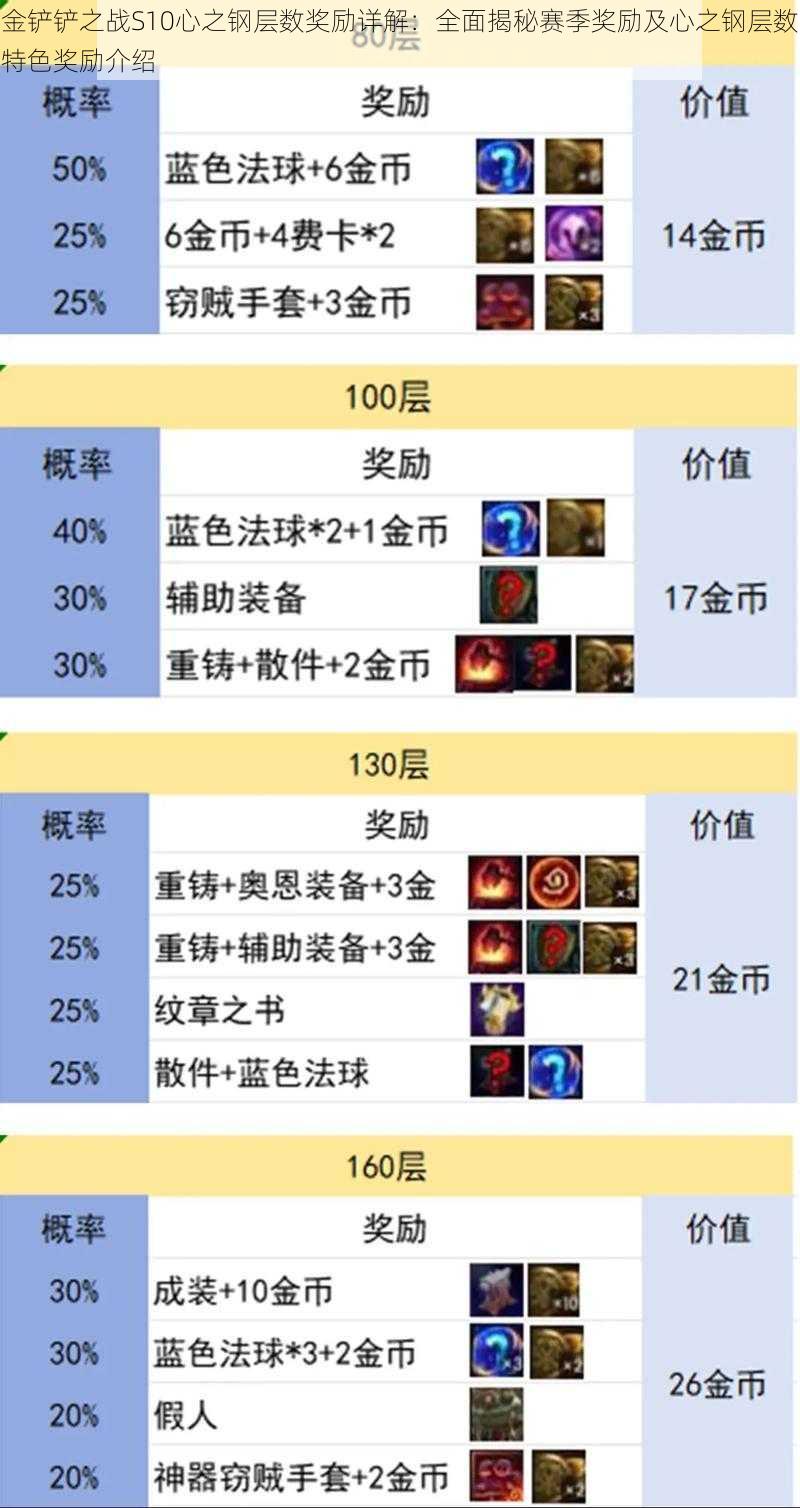 金铲铲之战S10心之钢层数奖励详解：全面揭秘赛季奖励及心之钢层数特色奖励介绍