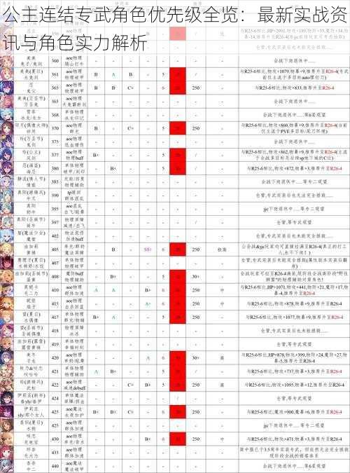 公主连结专武角色优先级全览：最新实战资讯与角色实力解析