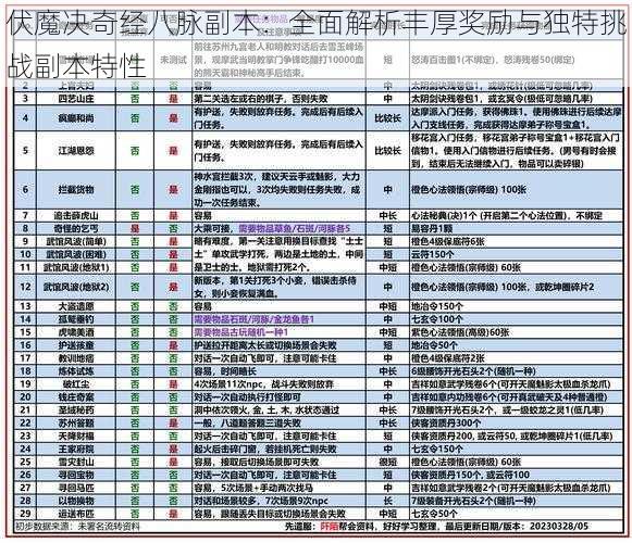 伏魔决奇经八脉副本：全面解析丰厚奖励与独特挑战副本特性